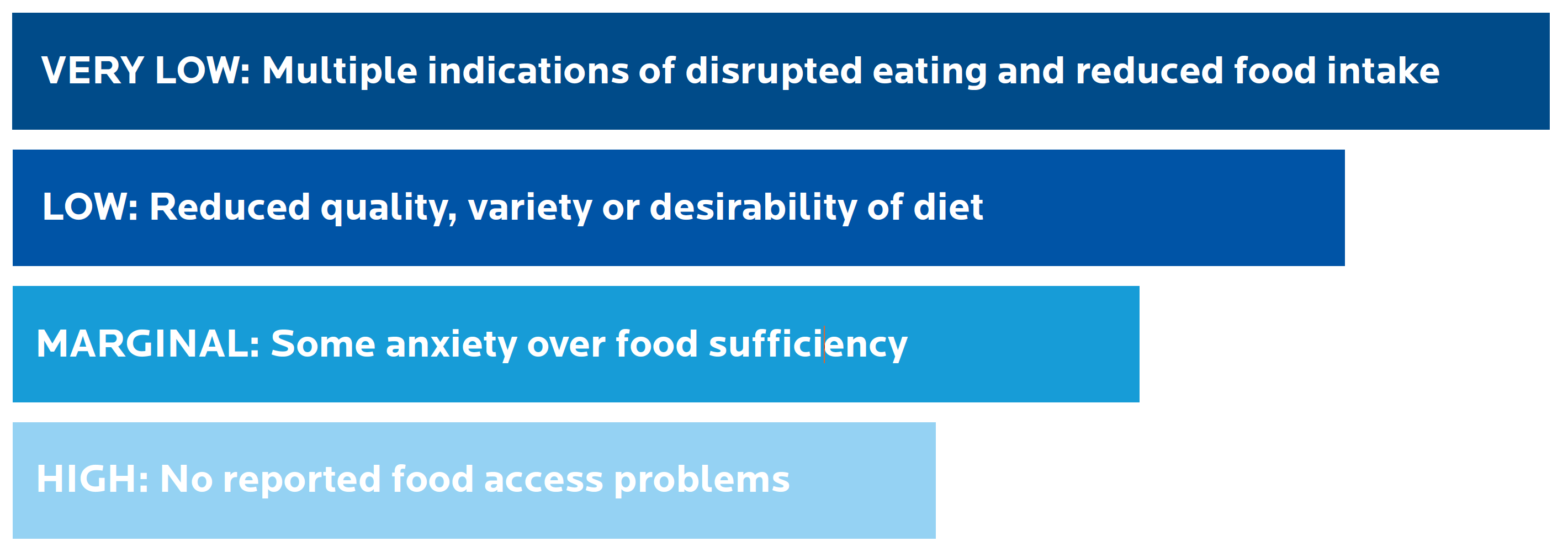 Food Insecurity Chart