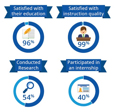 Psychology Graduate Experiences and Outcomes