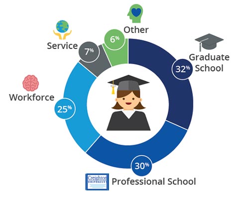 Where Creighton Psychology Graduates Go