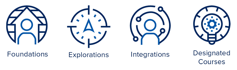 Magis Foundations, Explorations, Integrations and Designated Courses