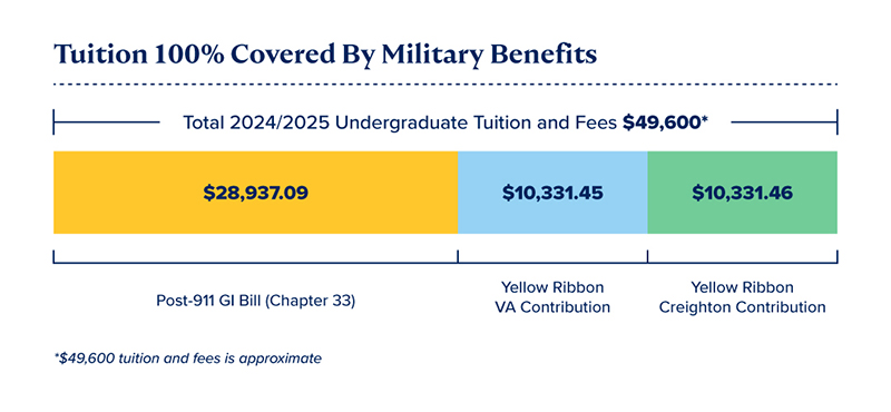 Tuition 100% covered by military benefits - Post-911 GI Bill, Yellow Ribbon VA Contribution and Yellow Ribbon Creighton Contribution