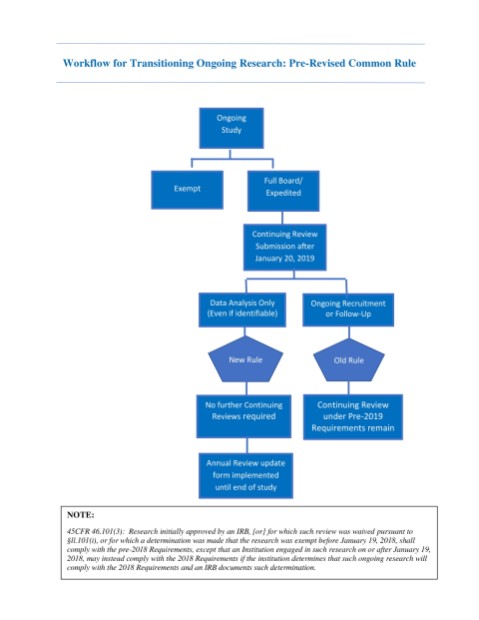 Workflow for transitioning ongoing research