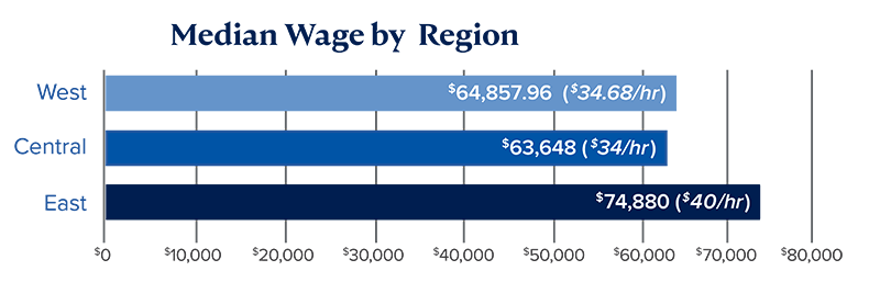 2024 Nursing wage region bar graph. West $64k, Central $63k, East $74k