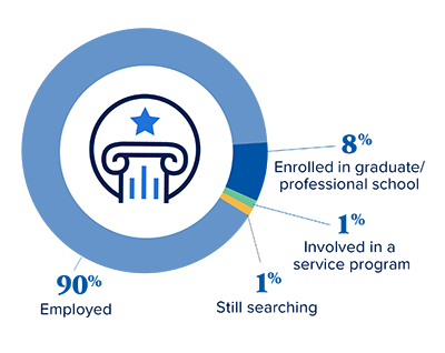 99% success rate for College of Nursing students