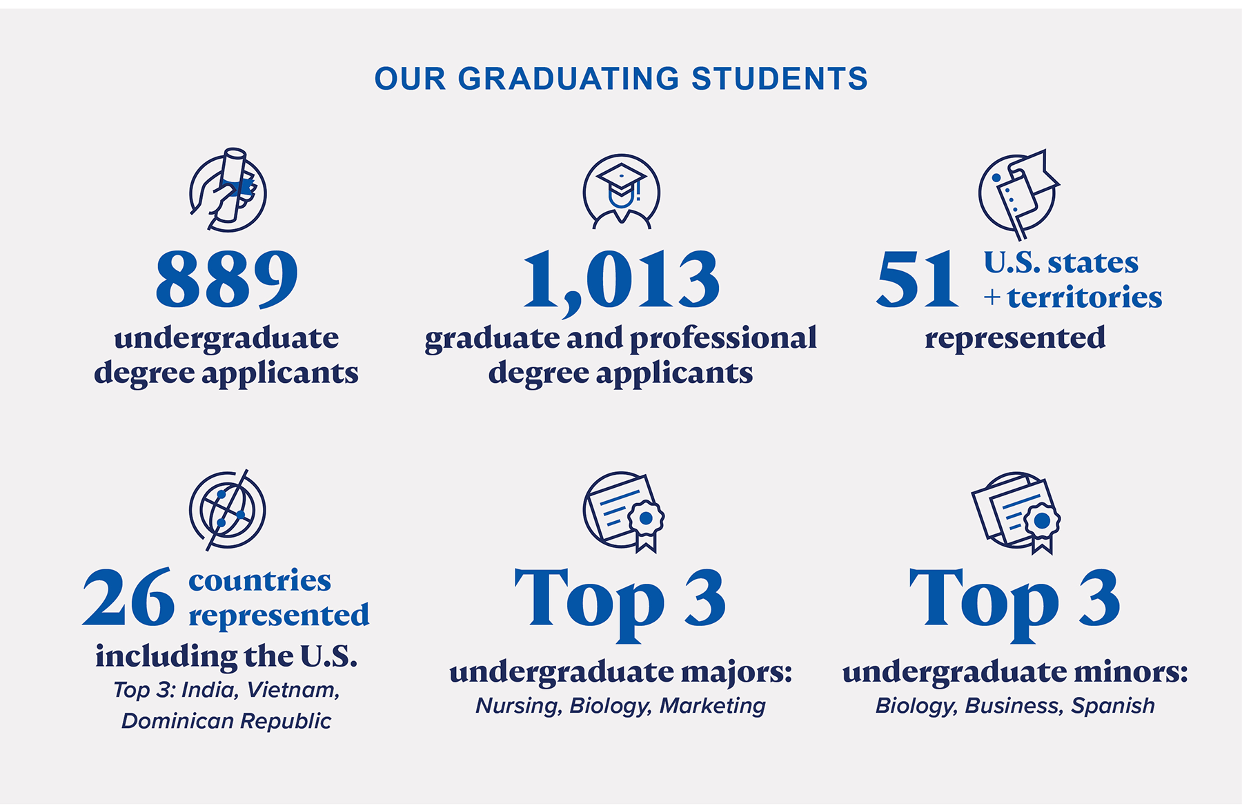 889 undergrad, 1,013 graduate and professional, 51 U.S. states and territories, 26 countries
