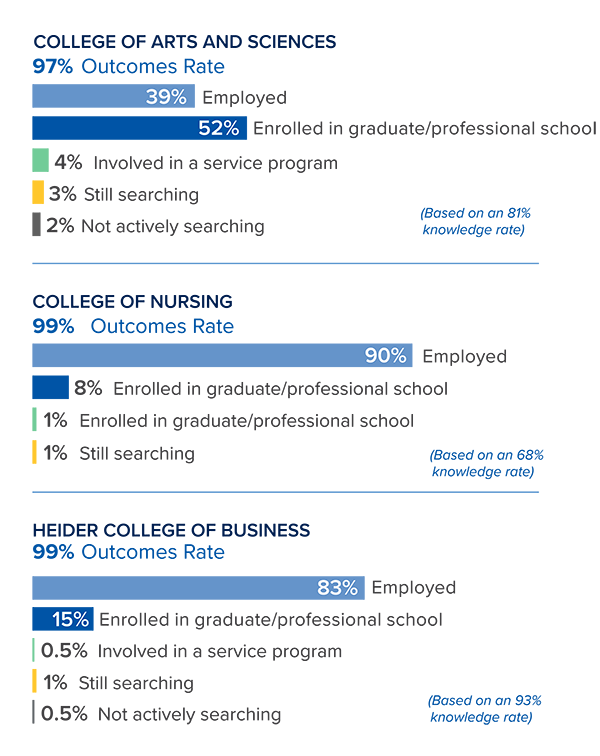 Overall University Outcomes Infographic 97% CCAS, 99% Business, 99% Nursing
