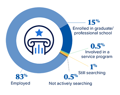 Heider College of Business outcomes - 99% success rate