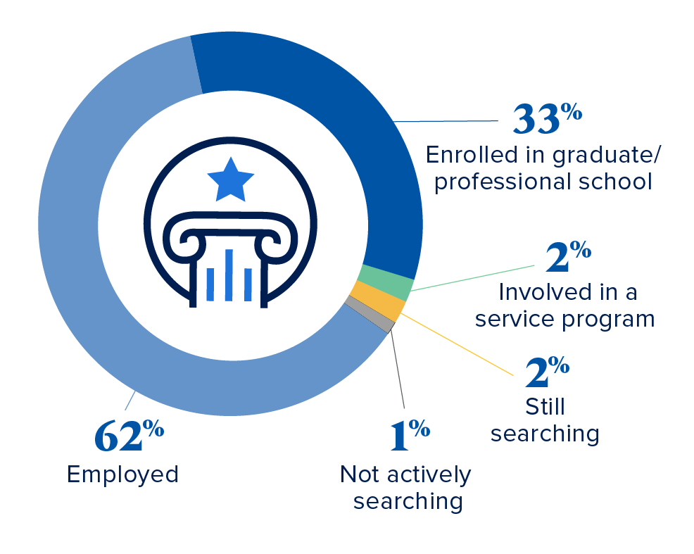Overall Career Outcomes Rate of 98% - 62% Employed, 33% Pursuing advanced degree, 2% Service, 1% Searching, 1% Not Actively Searching