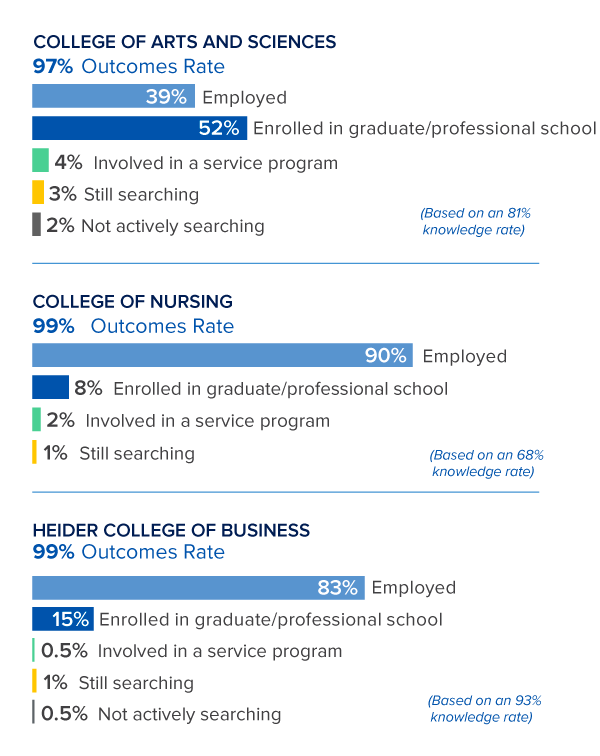 Creighton Outcomes Rate for Arts and Sciences, Nursing and Business