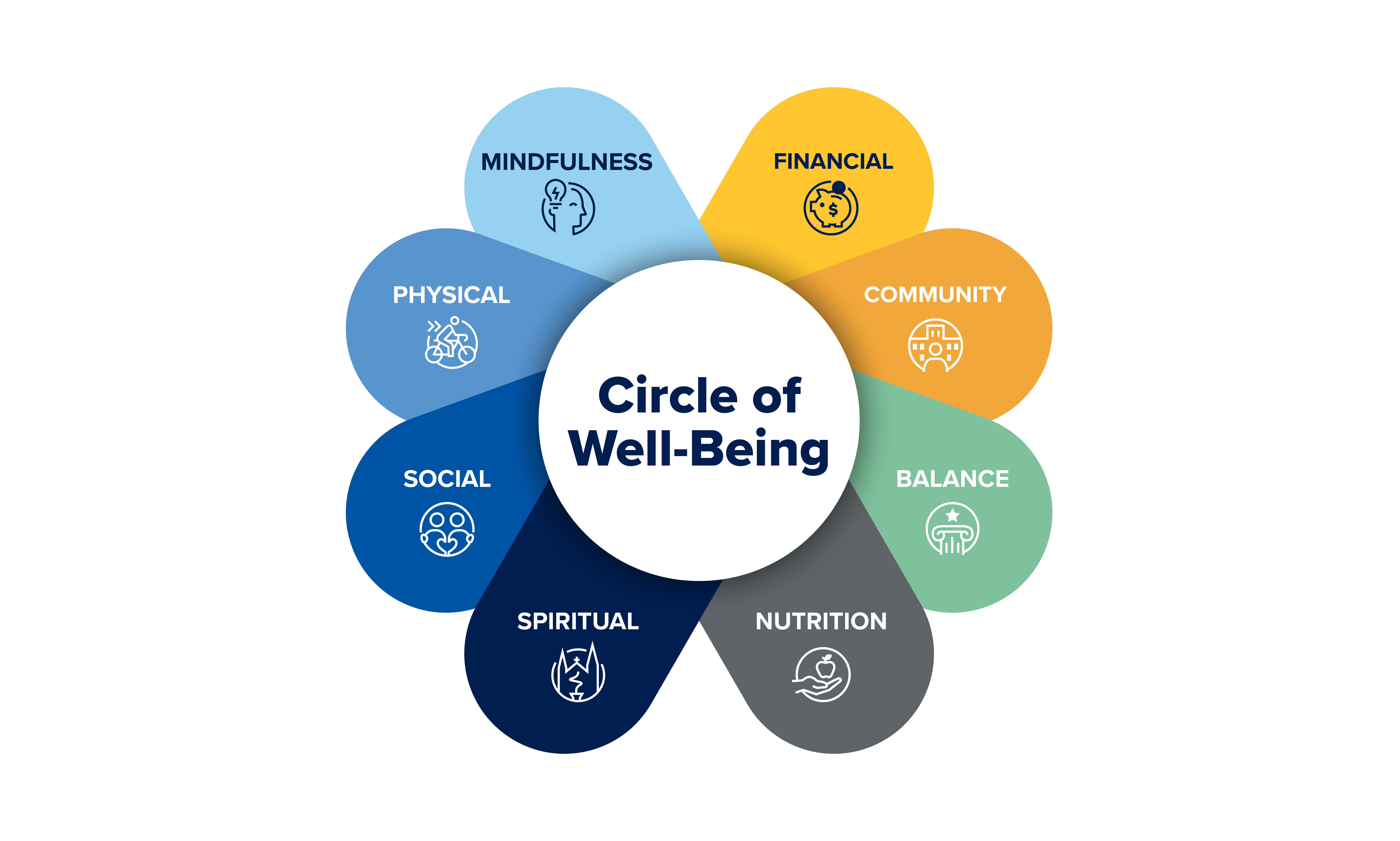 Circle of Well-Being Graphic