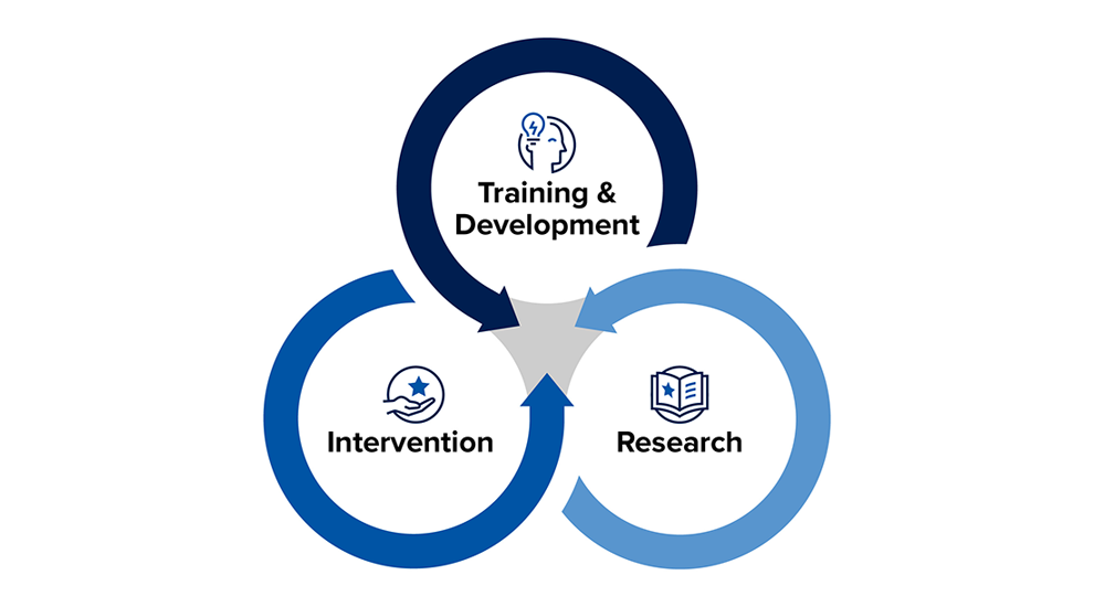 Triple Core Approach: Research, Intervention, Training & Development