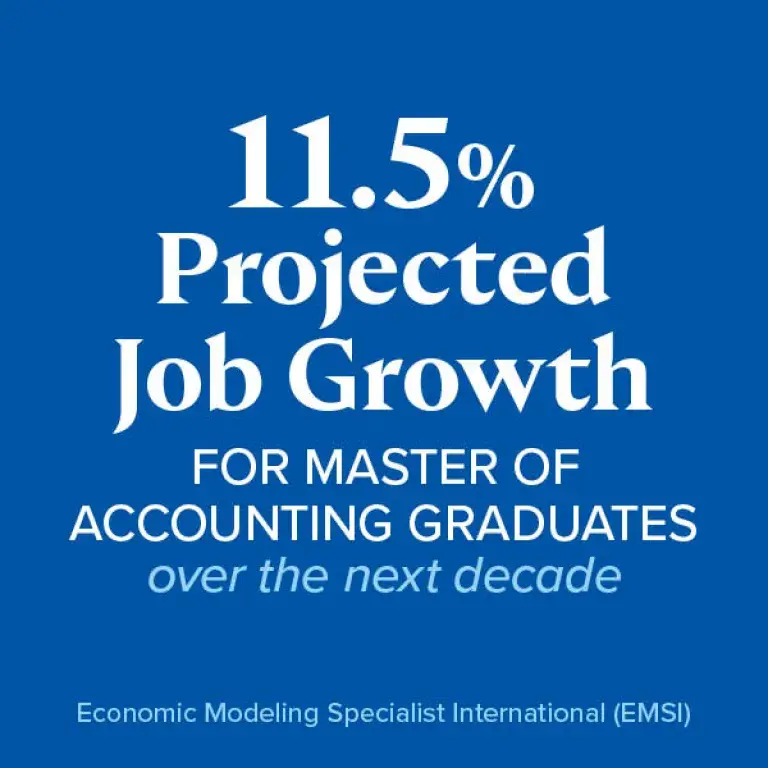 11.5% projected job growth for Master of Accounting graduates over the next decade