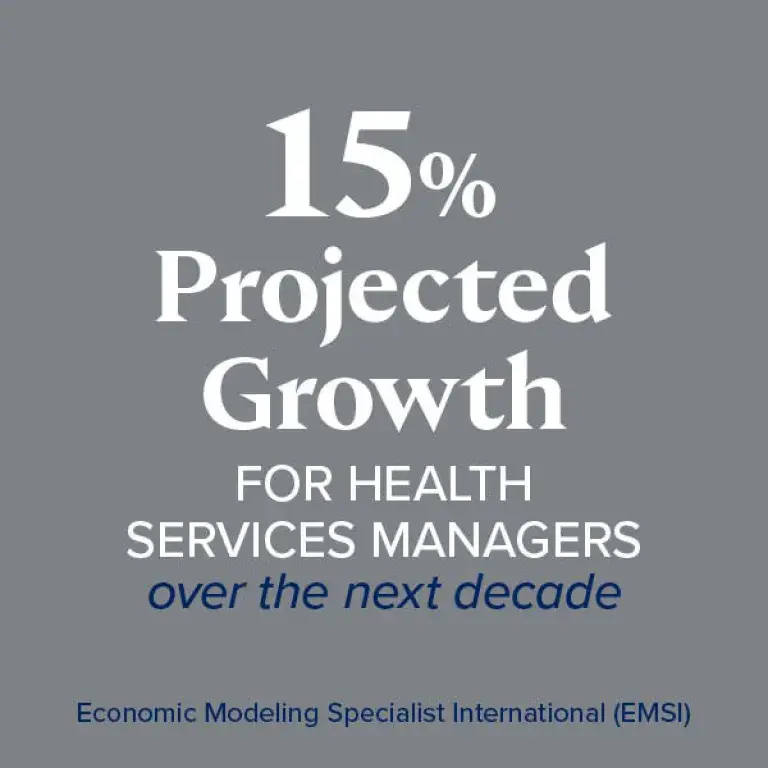 15% projected growth for health services managers over the next decade