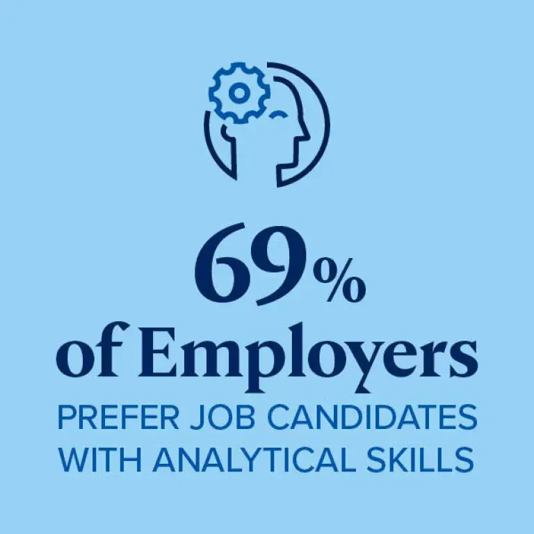 69% of employers will prefer job candidates with analytical skills