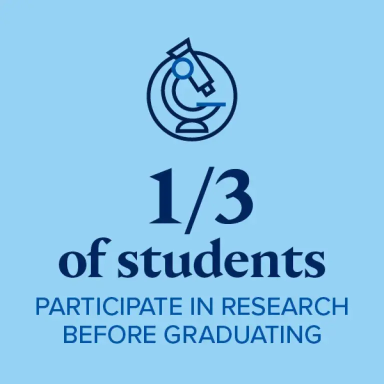1/3 of students participate in research before graduating
