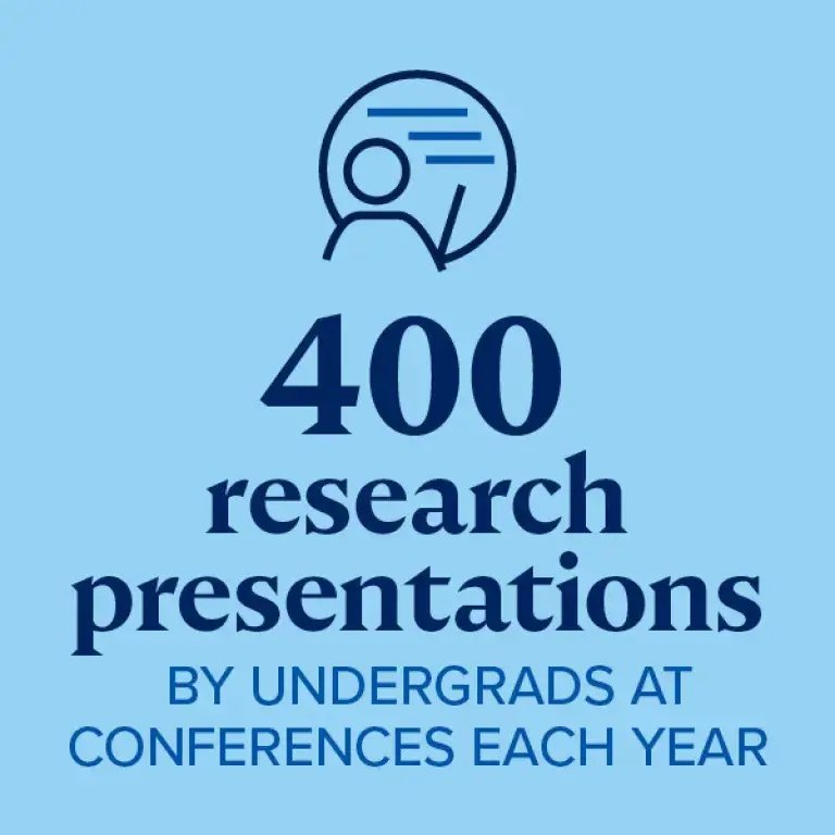 400 research presentations by undergrads at conferences each year