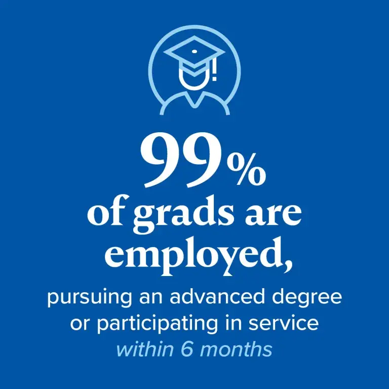 99% recent grads employed, pursuing advanced degree or volunteering six months