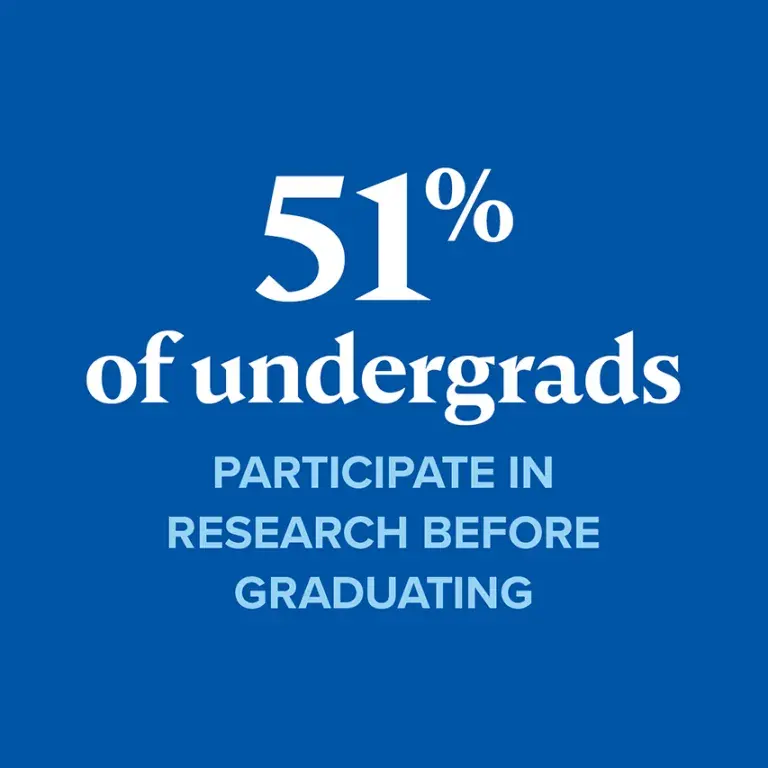 51% of undergrads participate in research before graduating