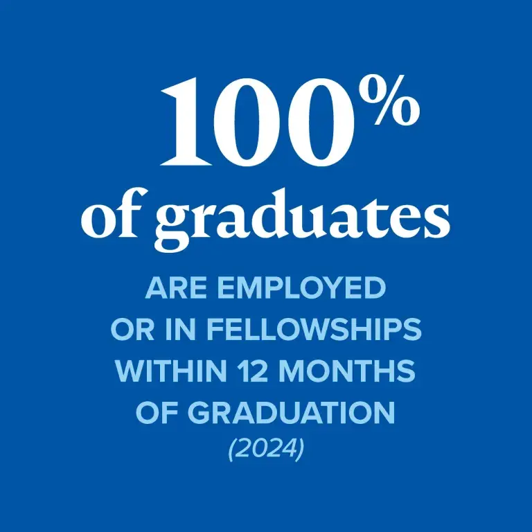 100% of graduates are employed or in fellowship within 12 months of graduation