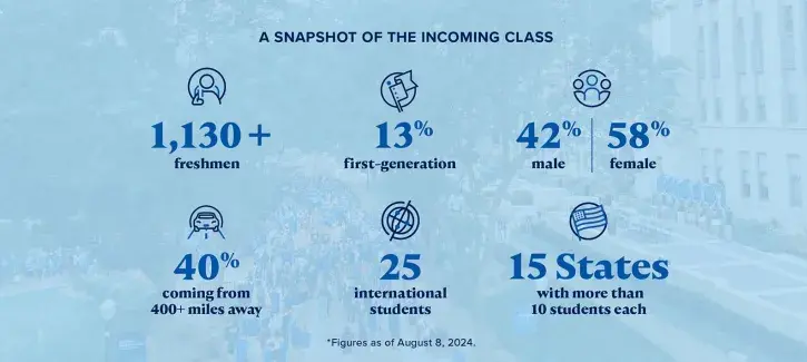 Nearly 1,130 freshmen, 42% male / 58% female, 40% coming from 400+ miles away, 13% first-generation, 25 international students, 15 states with more than 10 students each 