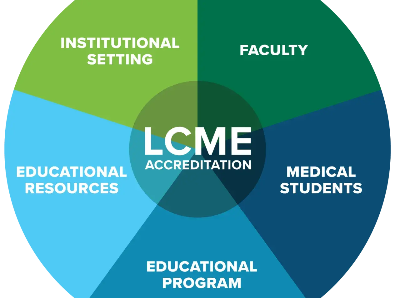 lcme process