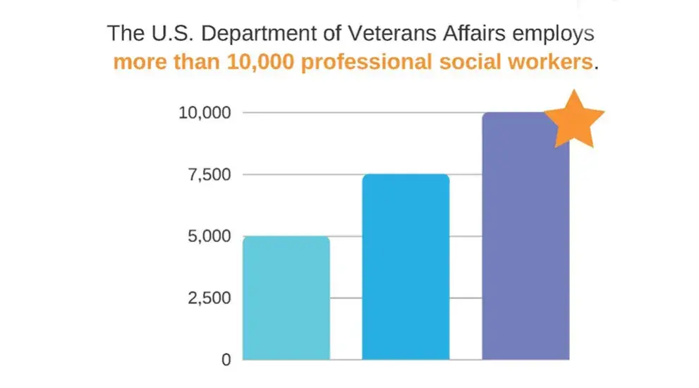 Social Work VA