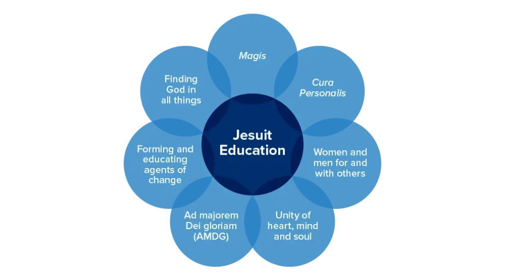 Jesuit Education Diagram