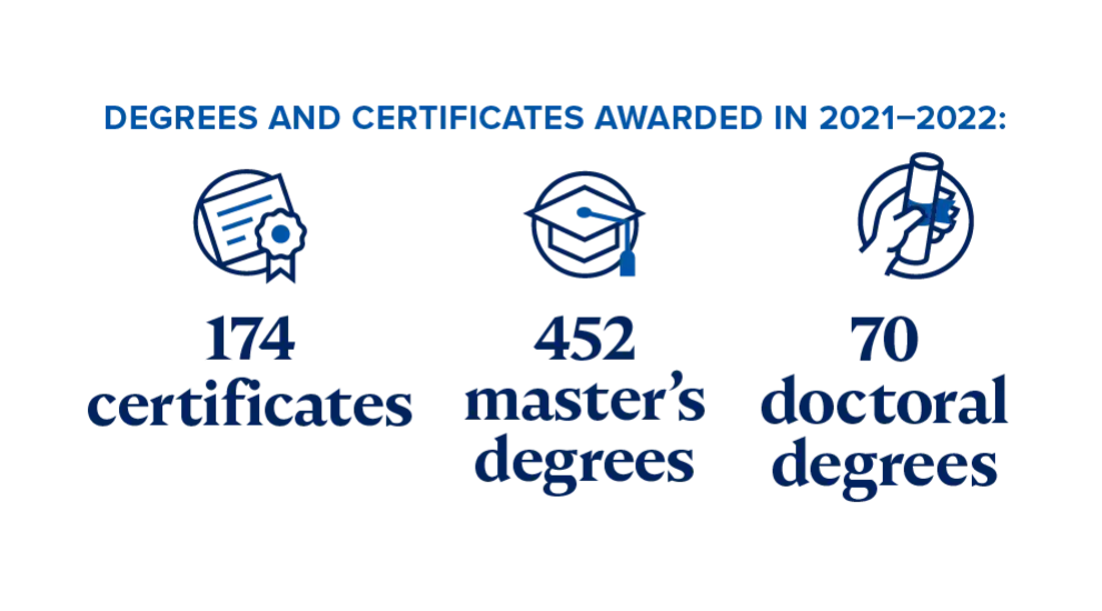 Degrees and certificates awarded in 2021-2022: 174 certificates, 452 masters (includes 23 Physician Assistant), 70 doctoral 