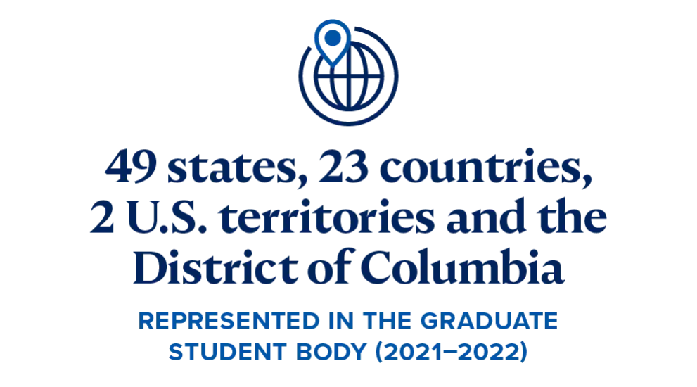 49 states, 23 countries, District of Columbia, 2 US territories (Guam, US Virgin Islands) represented in the graduate student body (2021-2022) 