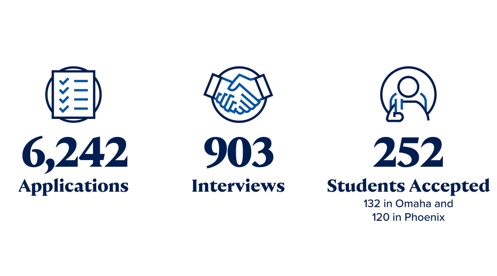 Creighton SOM 6,242 applications, 903 interviews and 252 seats