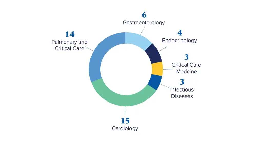 Cardiology: 15, Pulmonary & Critical Care: 14, Gastroenterology: 6, Endocrinology: 4, Critical Care Medicine: 3 & Infectious Disease: 1