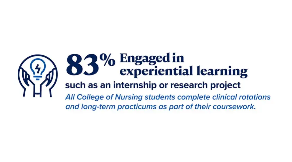 83% completed an internship or research project