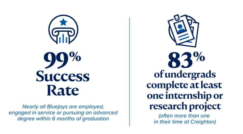 99% Success Rate with nearly all Bluejays employed, engaged in service or pursing advanced degree 6 months after graduation. 83% of undergrads complete internship or research project.