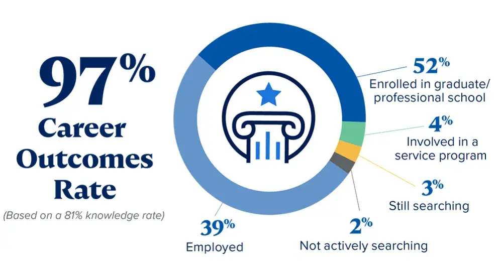 97% career outcomes rate for Arts & Sciences graduates