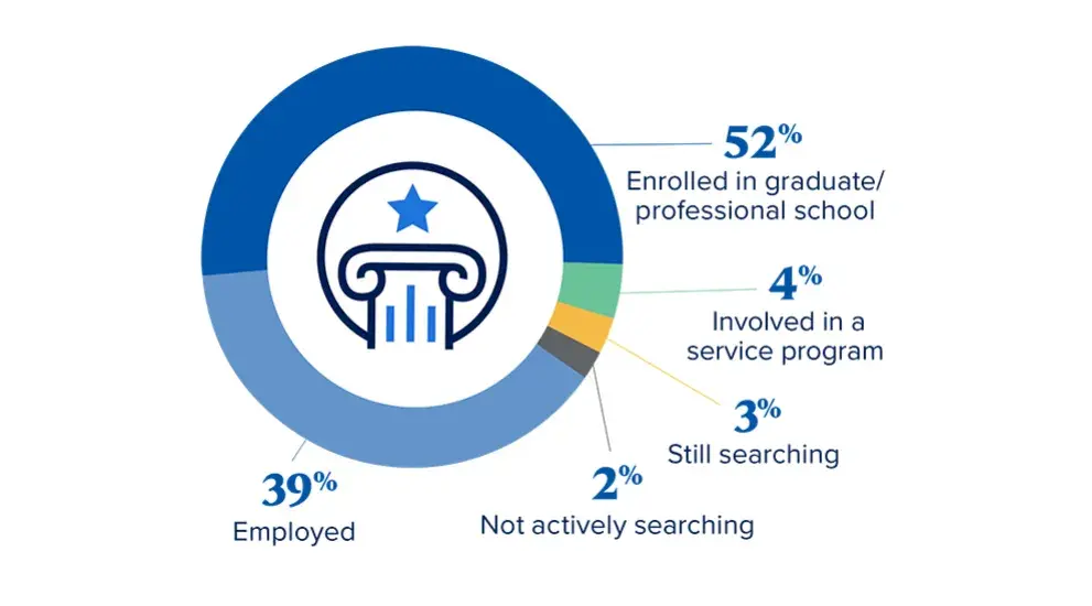 CAS 97% Outcomes Rate - 39% employed, 4% in a service program, 52% advanced degree, 3% not searching, 2% still searching