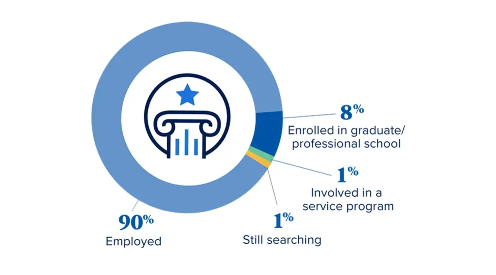 College of Nursing Outcomes graph