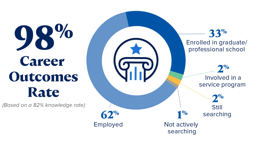 98% Career Outcome Rate