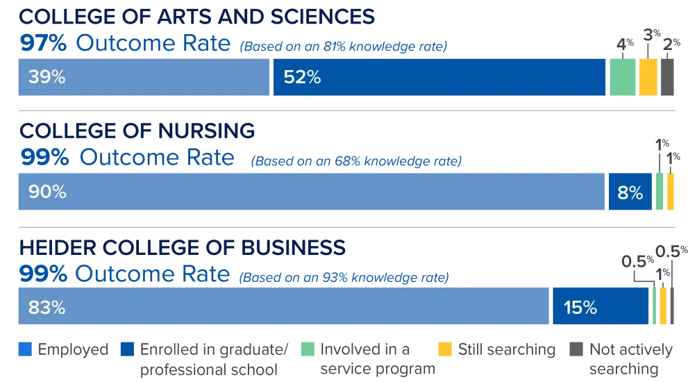 Arts & Sciences 97%, Nursing 99%, Business 99% Outcomes