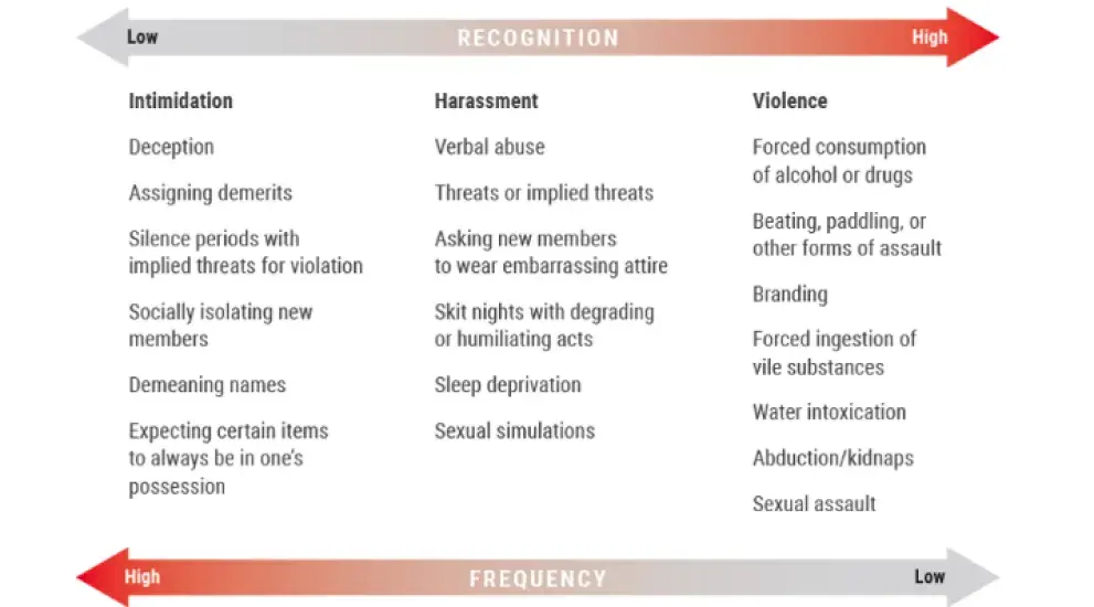 Spectrum of Hazing Behaviors Chart