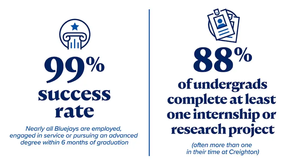 99% Success Rate with nearly all Bluejays employed, engaged in service or pursing advanced degree 6 months after graduation. 88% of undergrads complete internship or research project.